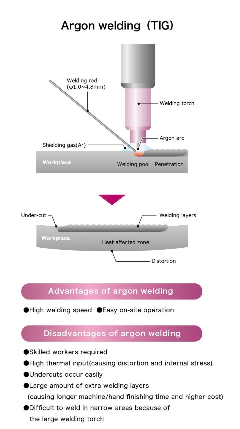 Argon welding（TIG）